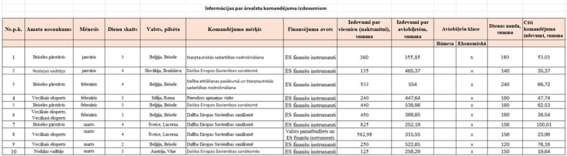 LZP komandējumi 2026. gada 1. ceturksnis