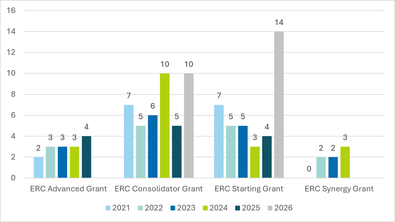 ERC projektu skaits
