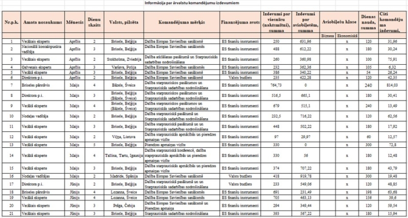 LZP ārvalstu komandējumi 2026. gada 2. ceturksnis