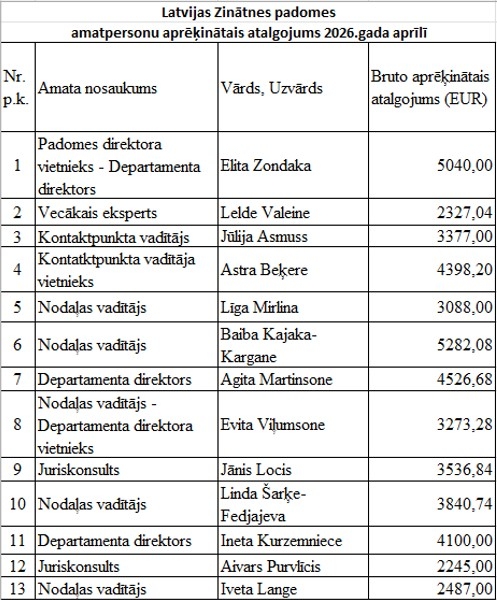 Atalgojums 2026. gada aprīlī