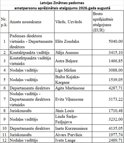 Atalgojums 2026. gada augustā