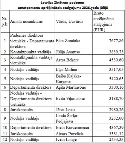 Atalgojums 2026. gada jūlijā
