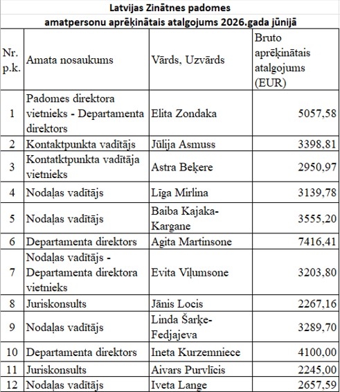 Atalgojums 2026. gada jūnijā
