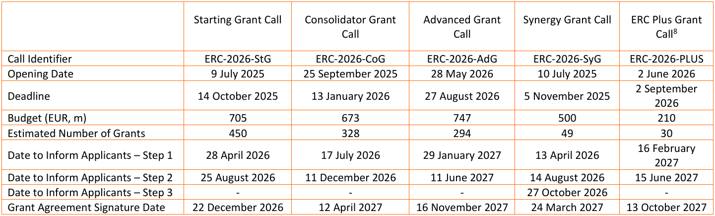 ERC granti