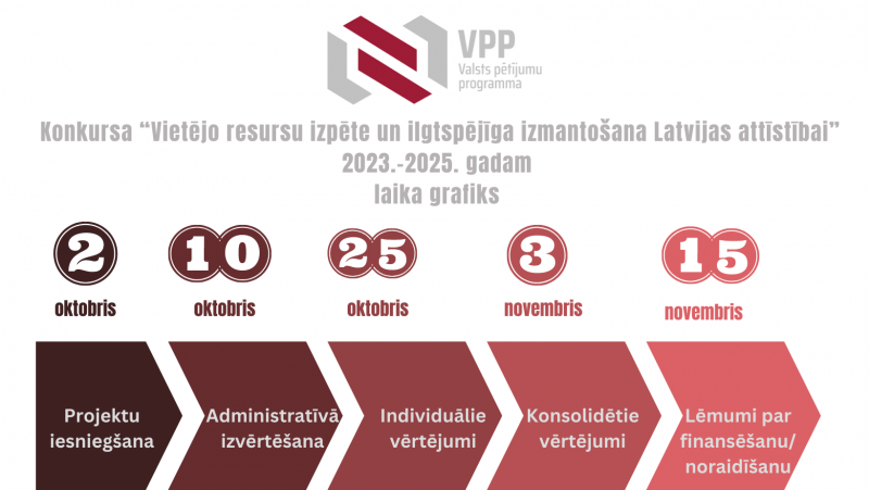 Konkursa Vietējo resursu izpēte un ilgtspējīga izmantošana Latvijas attīstībai 2023.-2025. gadam” galvenie nosacījumi 2