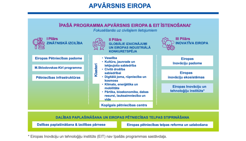 Apvārsnis Eiropa struktūra