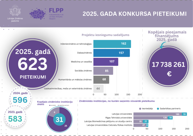 Fundamentālo un lietišķo pētījumu projektu konkursa pieteikumu rezultāti