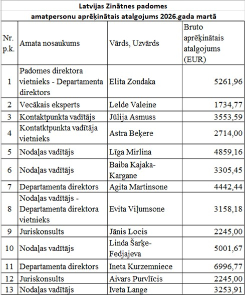 LZP atalgojums marts 2026