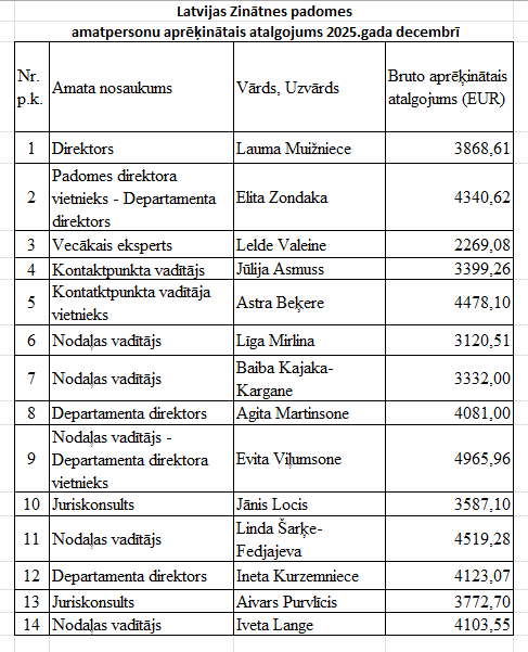 Atalgojums 2025. gada decembrī
