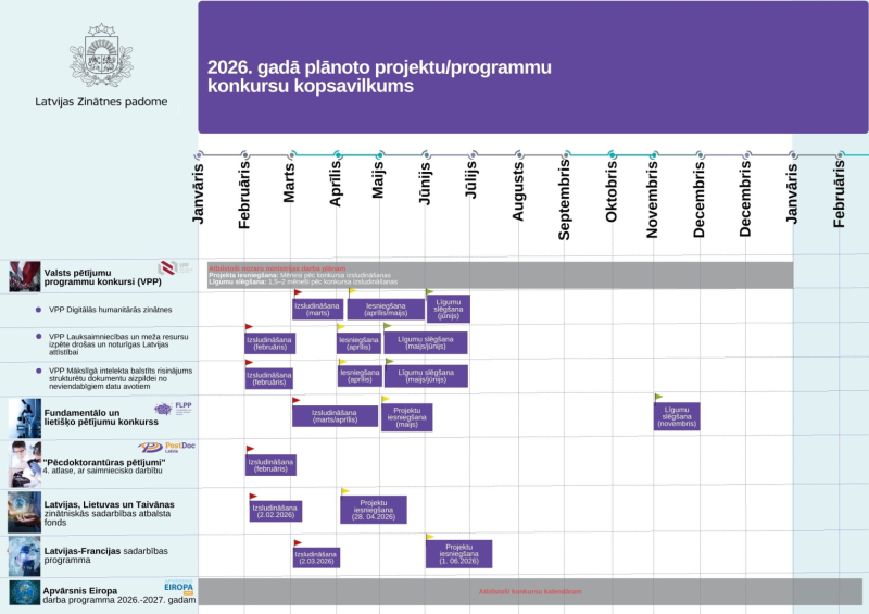 LZP 2026. gadā plānotie projektu konkursi