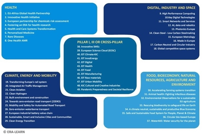 Infografika ar blokiem