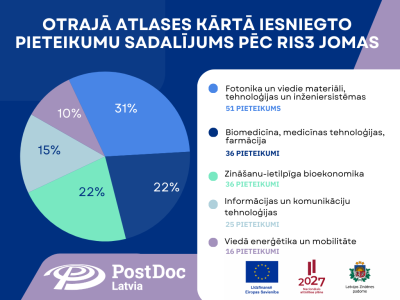 PostDoc 2. kārta