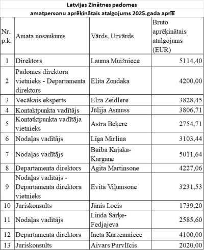 Latvijas Zinātnes padomes amatpersonu aprēķinātais atalgojums 2025. gada aprīlī