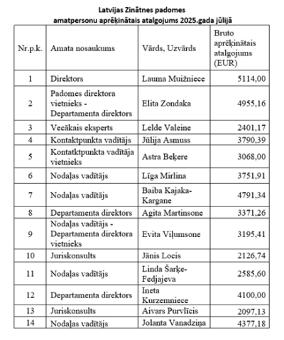 LZP aprēķinātais amatpersonu atalgojums 2025. gada jūlijā