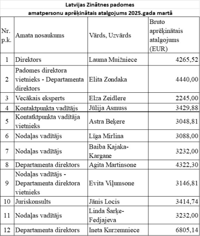 LZP amatpersonu atalgojums 2025. gada martā