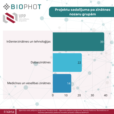 BioPhot | Pieteikumu sadalījums nozaru grupas