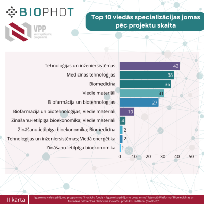 BioPhot | Pieteikumu sadalījums. Viedās specializācijas jomas