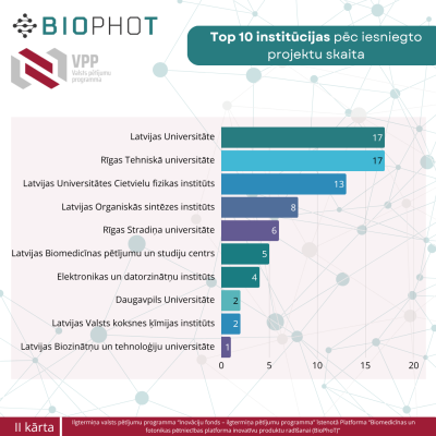 BioPhot | Institūciju sadalījums