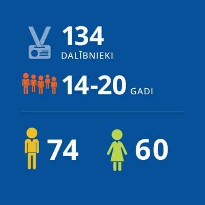 EUCYS Rīgā dalībnieki