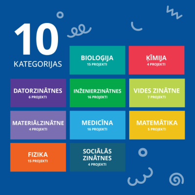 EUCYS Rīgā - konkursa kategorijas
