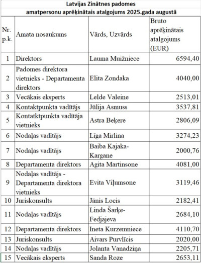 LZP atalgojums (augusts, 2025)