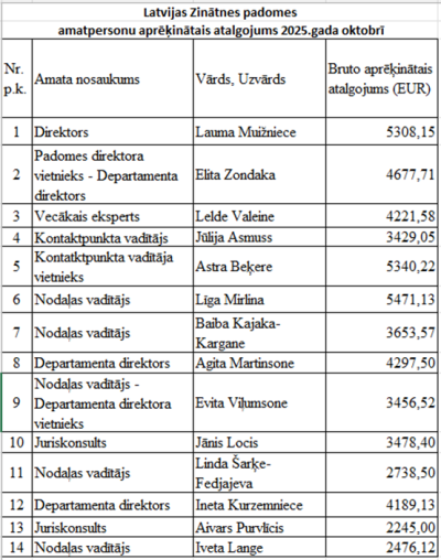 LZP atalgojums | 2025. gada oktobris