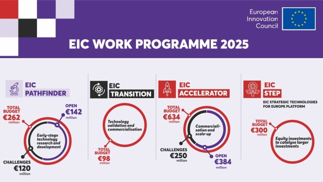 Eiropas Inovāciju padomes darbības programma 2025. gadam