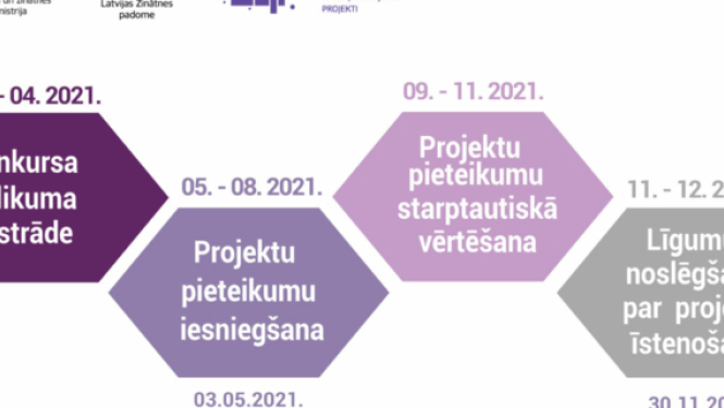 AKTUĀLI! Par fundamentālo un lietišķo pētījumu projektu konkursa norisi 2021. gadā
