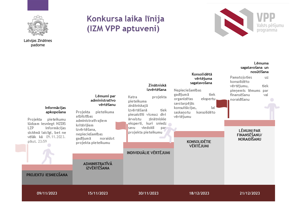 VPP programmas izglītība laika grafiks