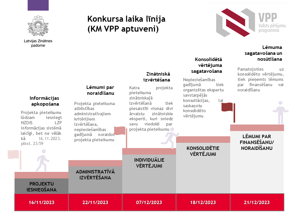 VPP Saliedēta sabiedrība provizoriskais laika grafiks