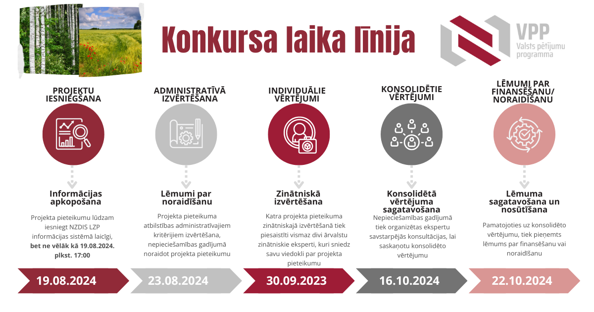 Valsts pētījumu programmas par bioloģisko daudzveidību laika plāns