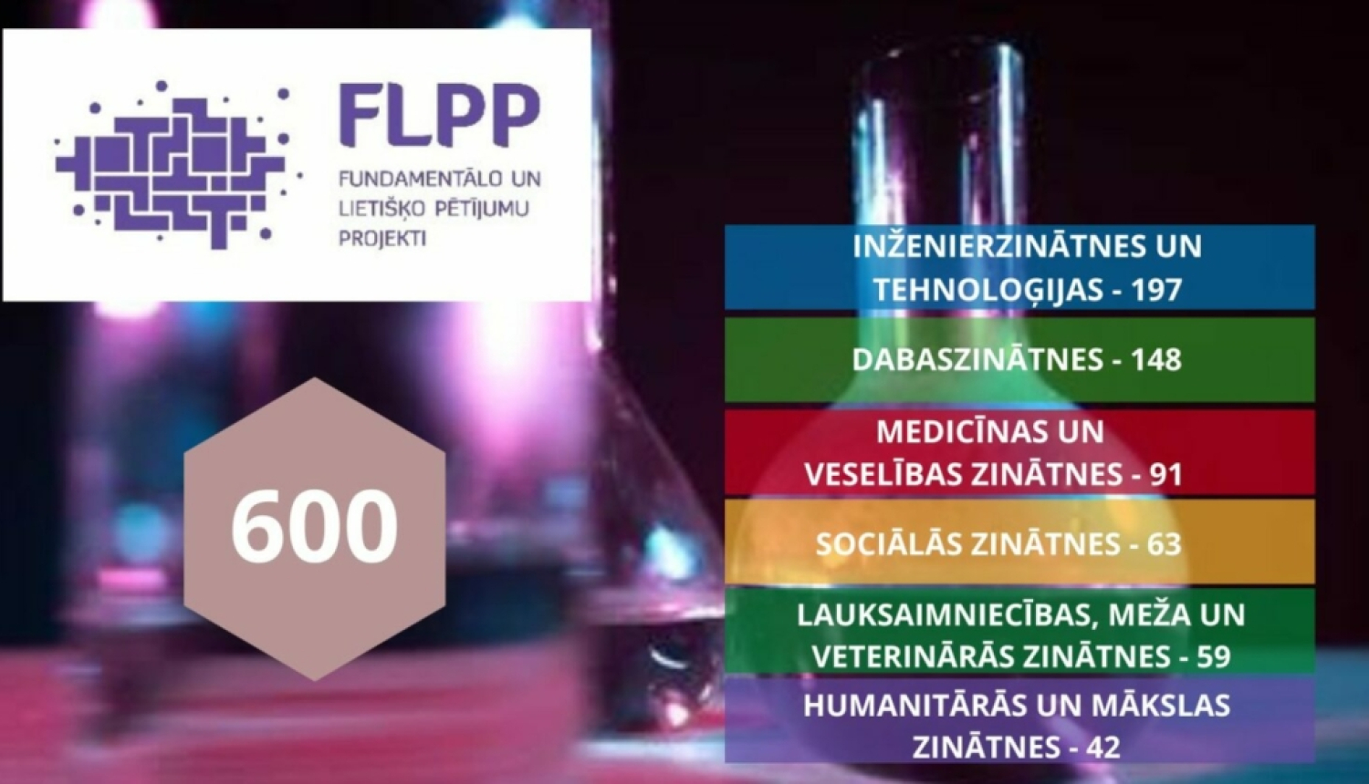 Fundamentālo un lietišķo pētījumu 2022. gada atklātā konkursa projektu iesniegumu pārskats