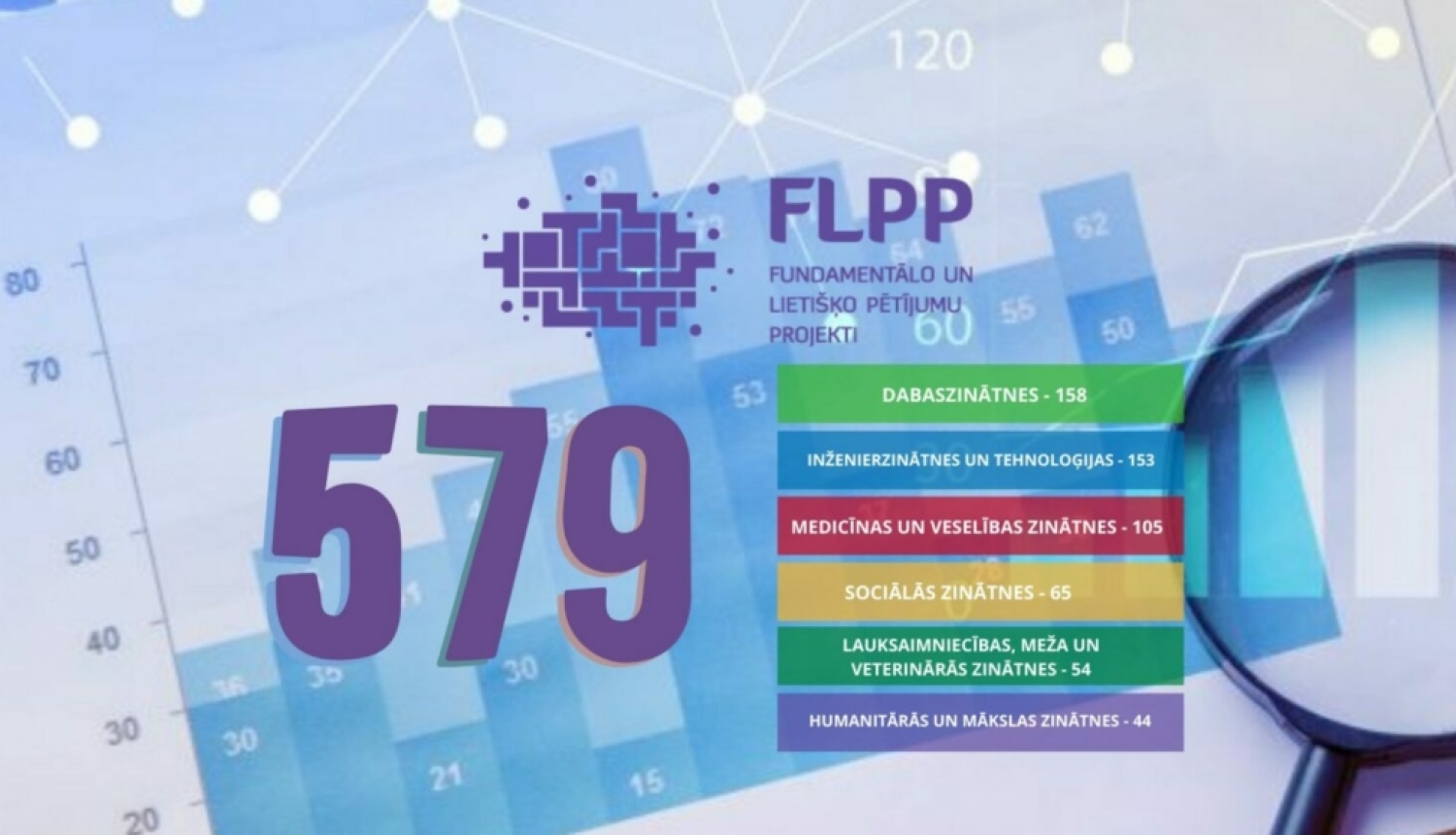 Fundamentālo un lietišķo pētījumu 2021. gada atklātā konkursa projektu iesniegumu pārskats